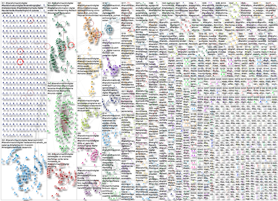 %23Transformaci%C3%B3nDigital Twitter NodeXL SNA Map and Report for Wednesday, 05 May 2021 at 04:29 