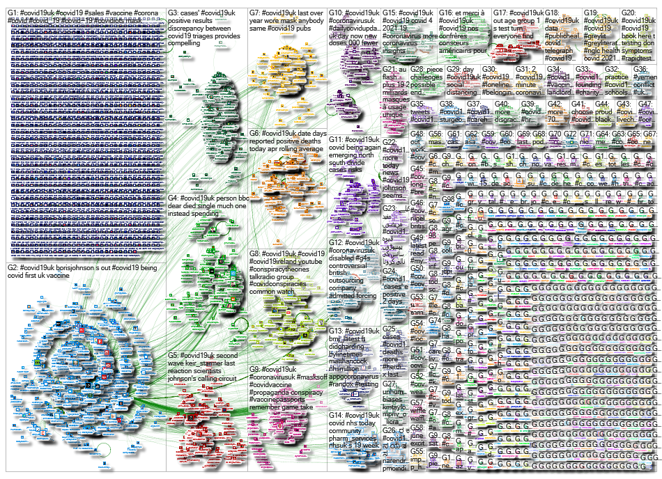 NodeXL Twitter Tweet ID List #covid19uk April 2021 Sunday, 09 May 2021 at 10:14 UTC