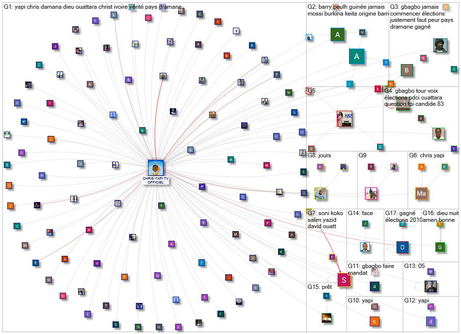 YouTube Users Network II 2021-05-12