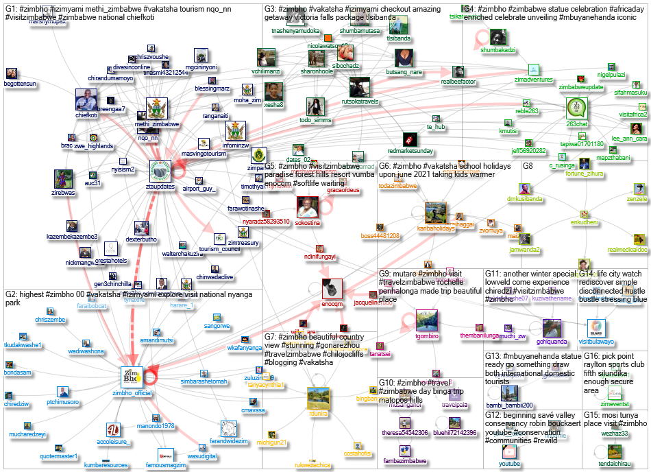 #ZimBho Twitter NodeXL SNA Map and Report for Friday, 28 May 2021 at 12:49 UTC