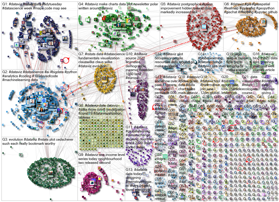 dataviz OR datavis since:2021-05-24 until:2021-05-31 Twitter NodeXL SNA Map and Report for Monday, 3