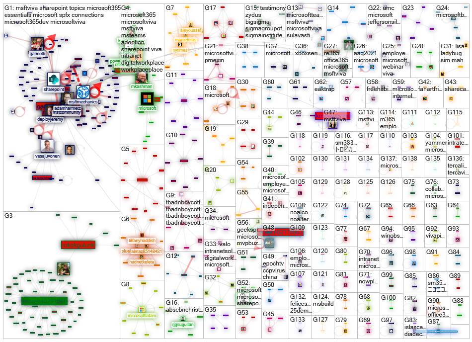 (microsoft OR MS) viva Twitter NodeXL SNA Map and Report for tiistai, 01 kesäkuuta 2021 at 14.15 UTC