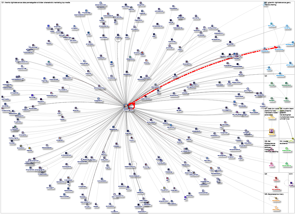 grjenkin Twitter NodeXL SNA Map and Report for Wednesday, 02 June 2021 at 14:09 UTC