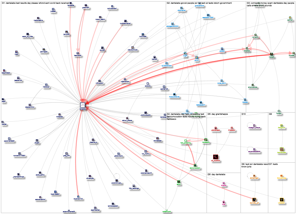 dantelabs Twitter NodeXL SNA Map and Report for Wednesday, 16 June 2021 at 15:45 UTC