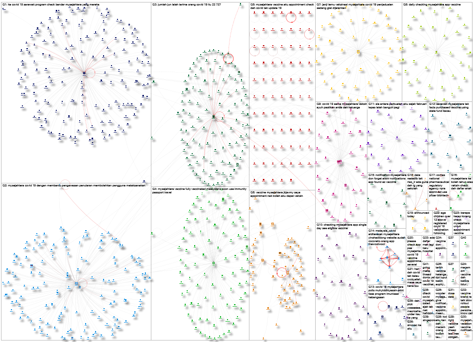 ("Majlis Keselamatan Negara" OR "mysejahtera") AND (vaccine OR covid) Twitter NodeXL SNA Map and Rep