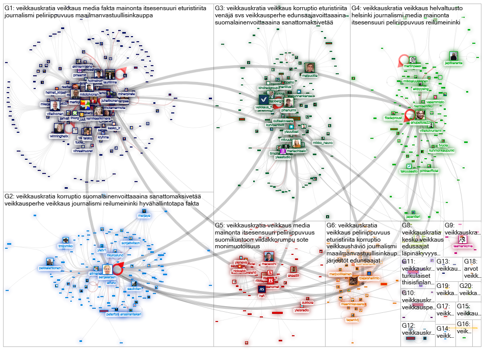 #Veikkauskratia Twitter NodeXL SNA Map and Report for torstai, 24 kesäkuuta 2021 at 17.58 UTC