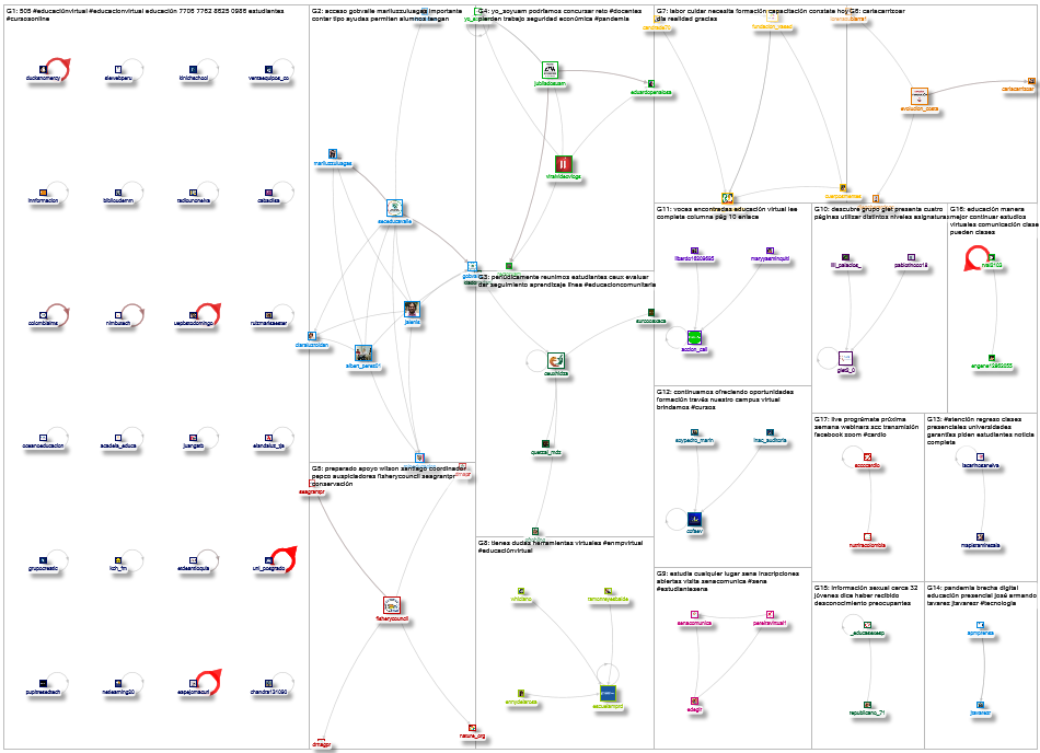 #EducacionVirtual Twitter NodeXL SNA Map and Report for Friday, 25 June 2021 at 21:49 UTC