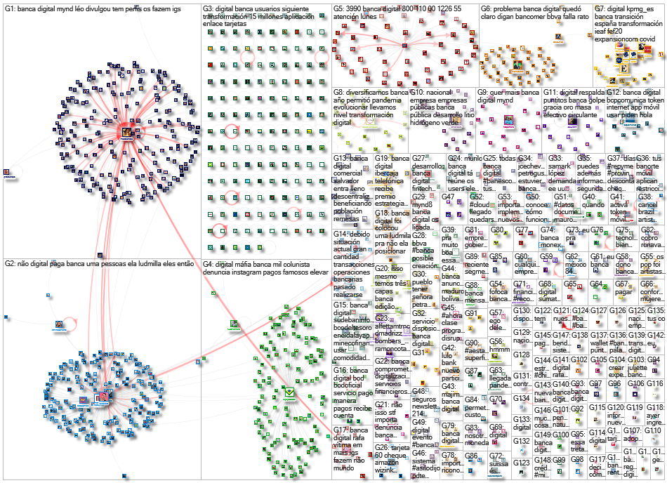 Banca Digital OR #BancaDigital Twitter NodeXL SNA Map and Report for Monday, 05 July 2021 at 07:30 U