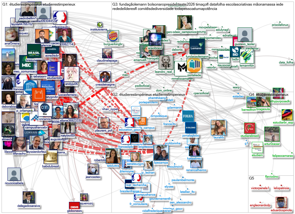 fundacaolemann Twitter NodeXL SNA Map and Report for segunda-feira, 05 julho 2021 at 14:45 UTC