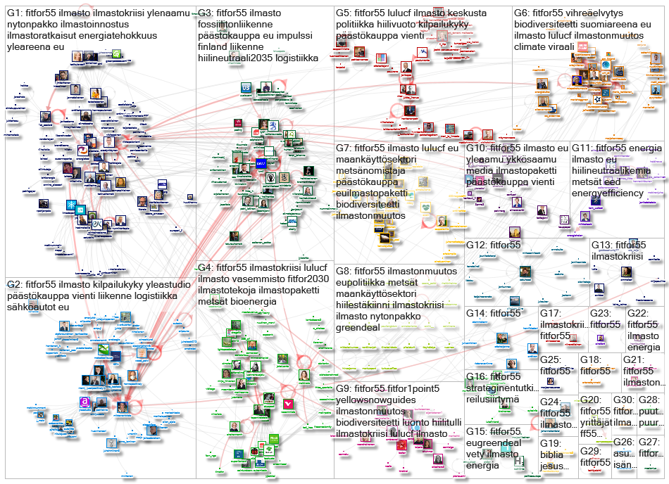 #fitfor55 lang:fi Twitter NodeXL SNA Map and Report for keskiviikko, 14 heinäkuuta 2021 at 20.30 UTC