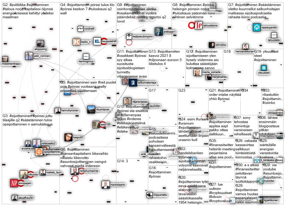 #sijoittaminen Twitter NodeXL SNA Map and Report for maanantai, 19 heinäkuuta 2021 at 11.33 UTC