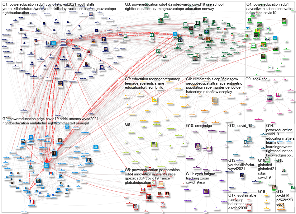 Education2030UN Twitter NodeXL SNA Map and Report for segunda-feira, 19 julho 2021 at 15:10 UTC