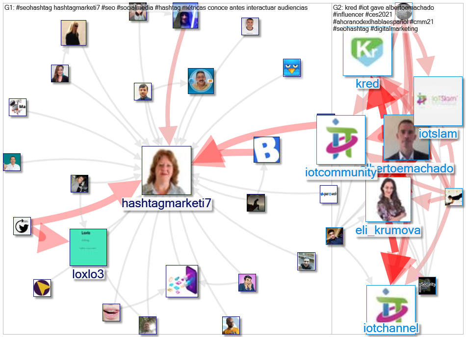 #SEOHASHTAG Twitter NodeXL SNA Map and Report for Wednesday, 21 July 2021 at 06:07 UTC
