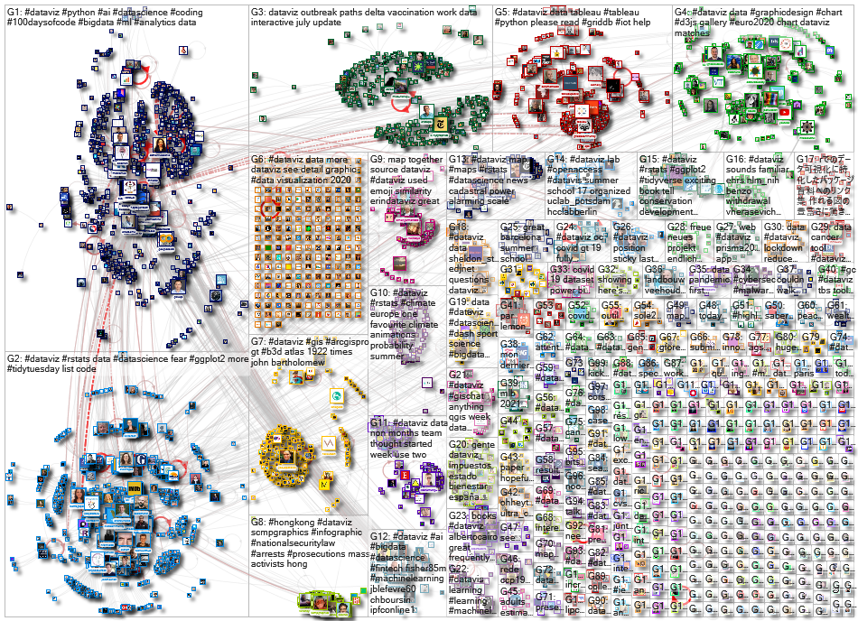 dataviz OR datavis since:2021-07-12 until:2021-07-19 Twitter NodeXL SNA Map and Report for Monday, 1