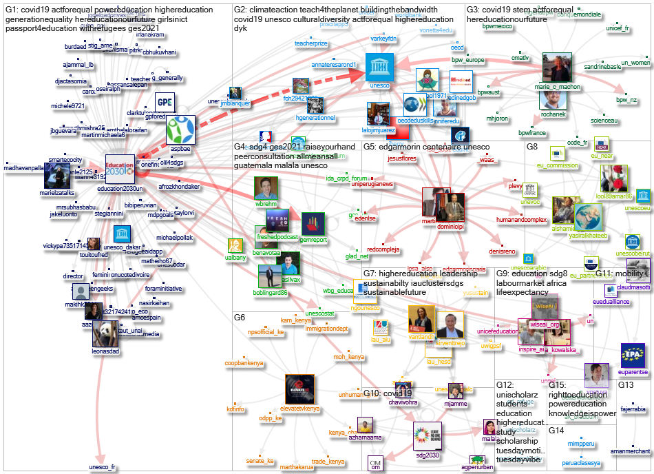 Education2030UN Twitter NodeXL SNA Map and Report for segunda-feira, 26 julho 2021 at 10:16 UTC