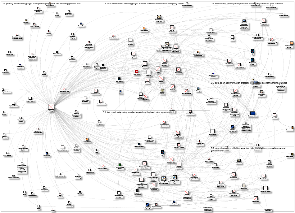 MediaWiki Map for "Privacy" article