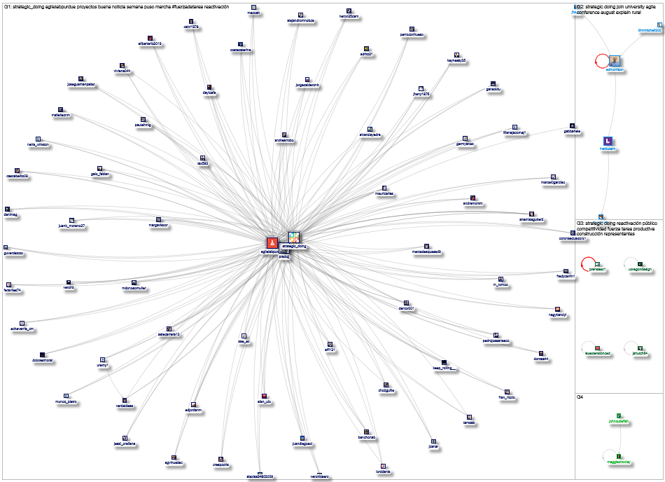 "Strategic Doing" Twitter NodeXL SNA Map and Report for Thursday, 29 July 2021 at 19:43 UTC