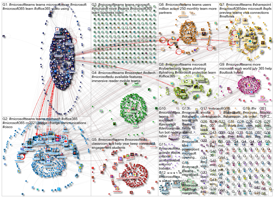 #MicrosoftTeams Twitter NodeXL SNA Map and Report for tiistai, 03 elokuuta 2021 at 15.00 UTC