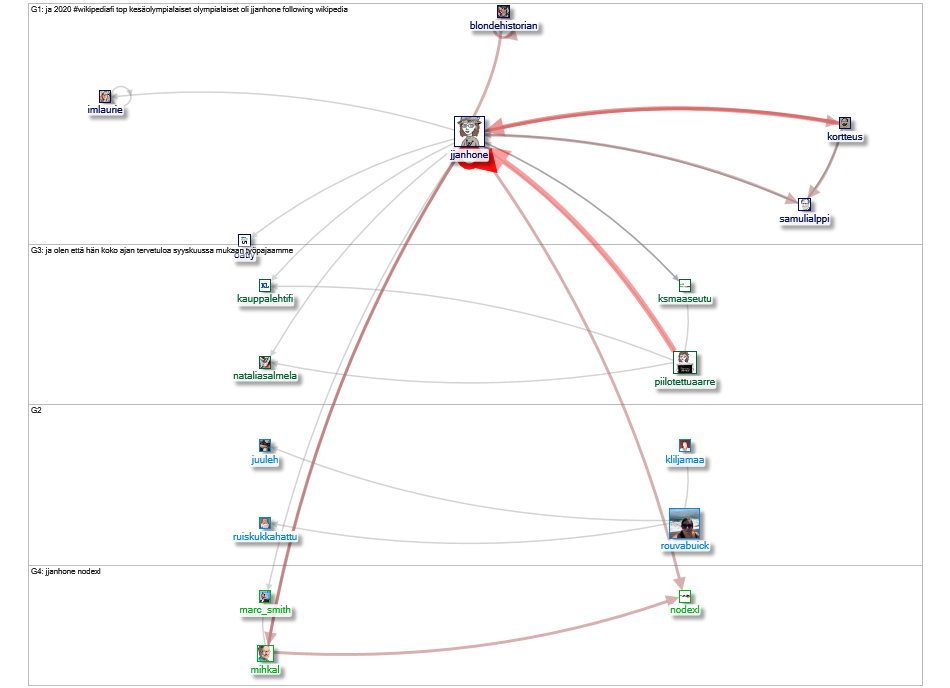 jjanhone Twitter NodeXL SNA Map and Report for Friday, 06 August 2021 at 15:30 UTC