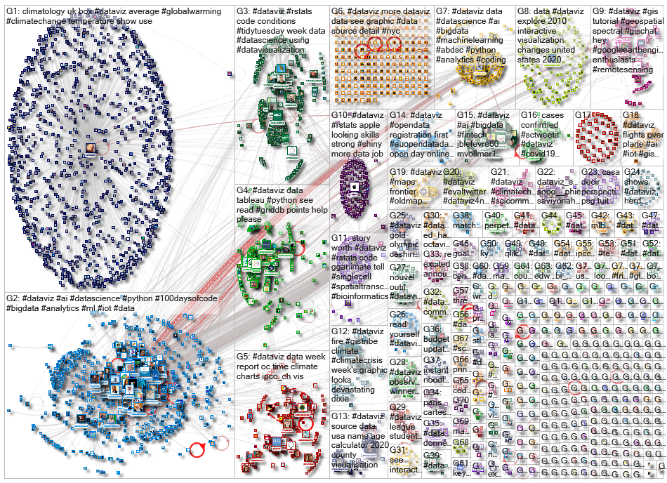 dataviz OR datavis since:2021-08-09 until:2021-08-16 Twitter NodeXL SNA Map and Report for Monday, 1