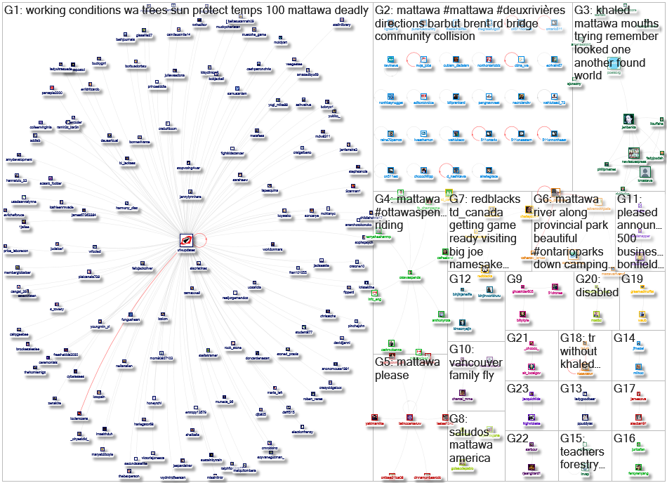 mattawa Twitter NodeXL SNA Map and Report for Thursday, 19 August 2021 at 20:52 UTC