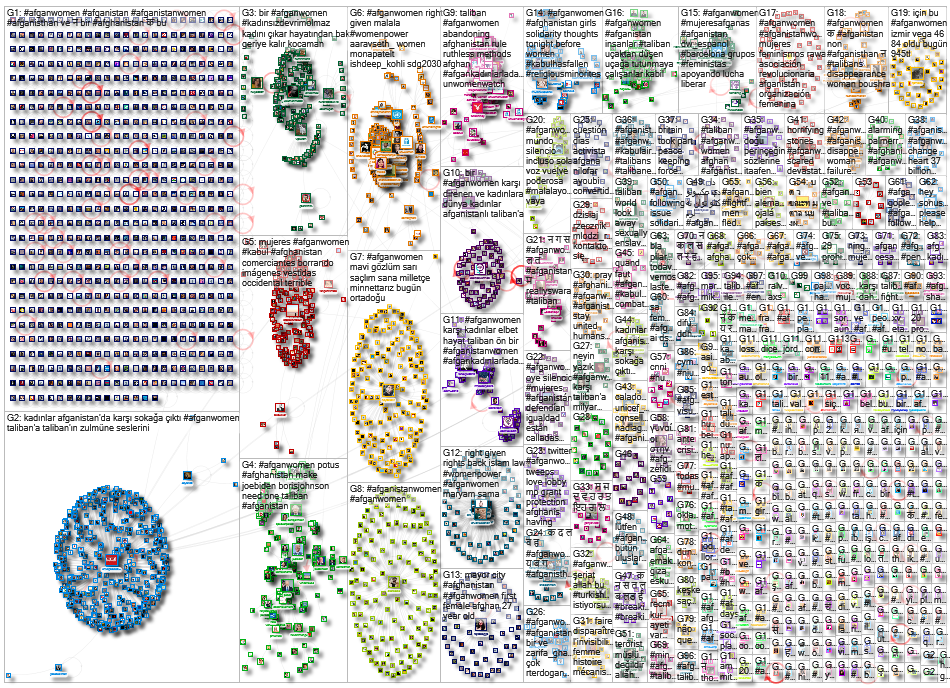 #afganwomen Twitter NodeXL SNA Map and Report for Saturday, 21 August 2021 at 14:12 UTC