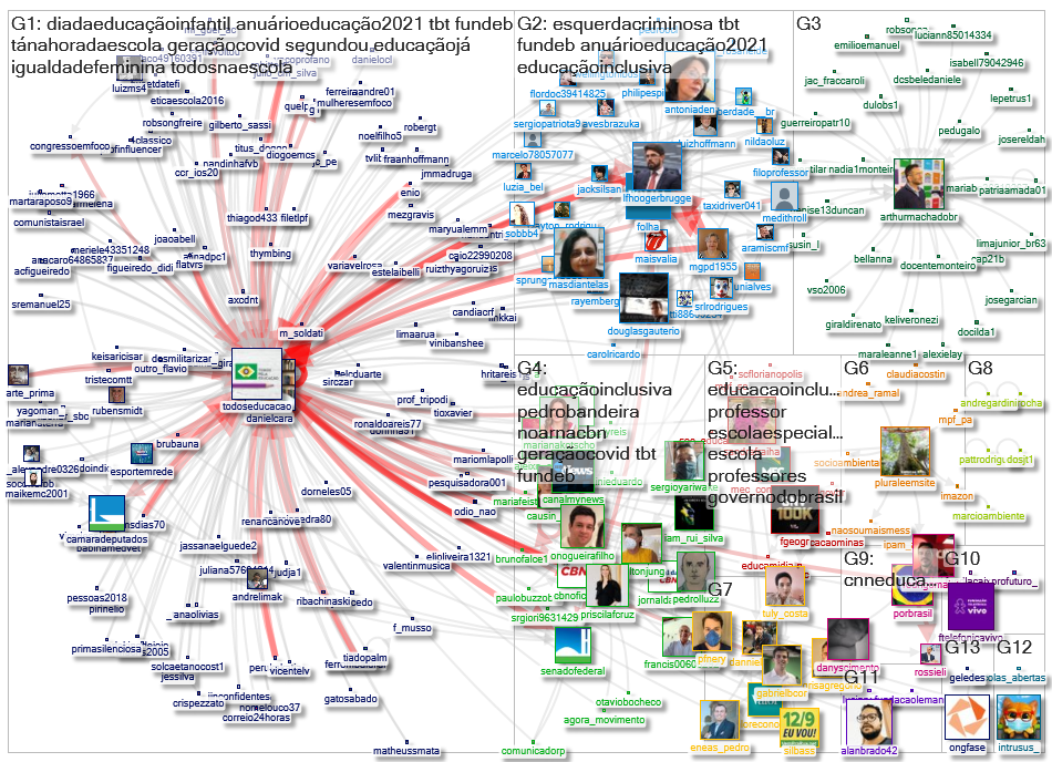 TodosEducacao Twitter NodeXL SNA Map and Report for terça-feira, 31 agosto 2021 at 13:26 UTC