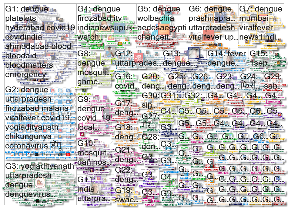 #Dengue Twitter NodeXL SNA Map and Report for Thursday, 02 September 2021 at 22:25 UTC