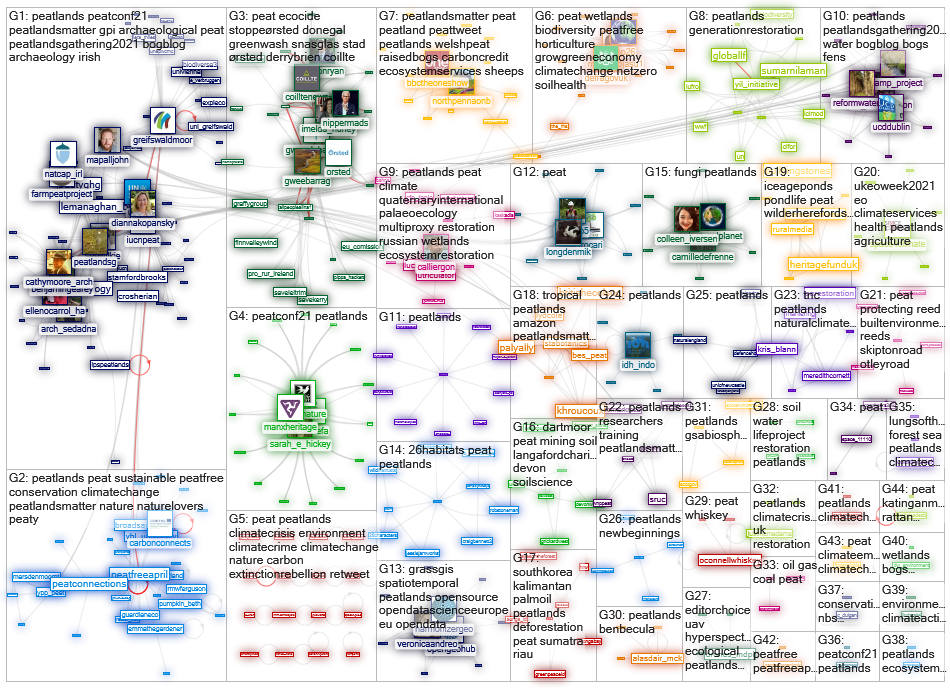 #peat OR #peatlands Twitter NodeXL SNA Map and Report for tiistai, 14 syyskuuta 2021 at 11.57 UTC