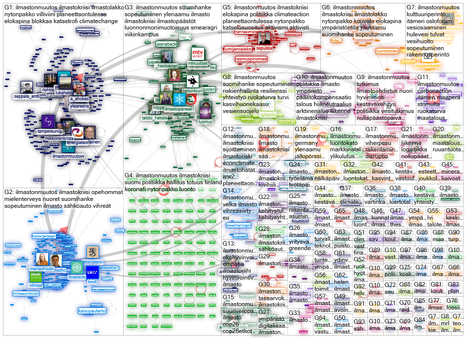 #ilmastonmuutos Twitter NodeXL SNA Map and Report for torstai, 23 syyskuuta 2021 at 09.06 UTC