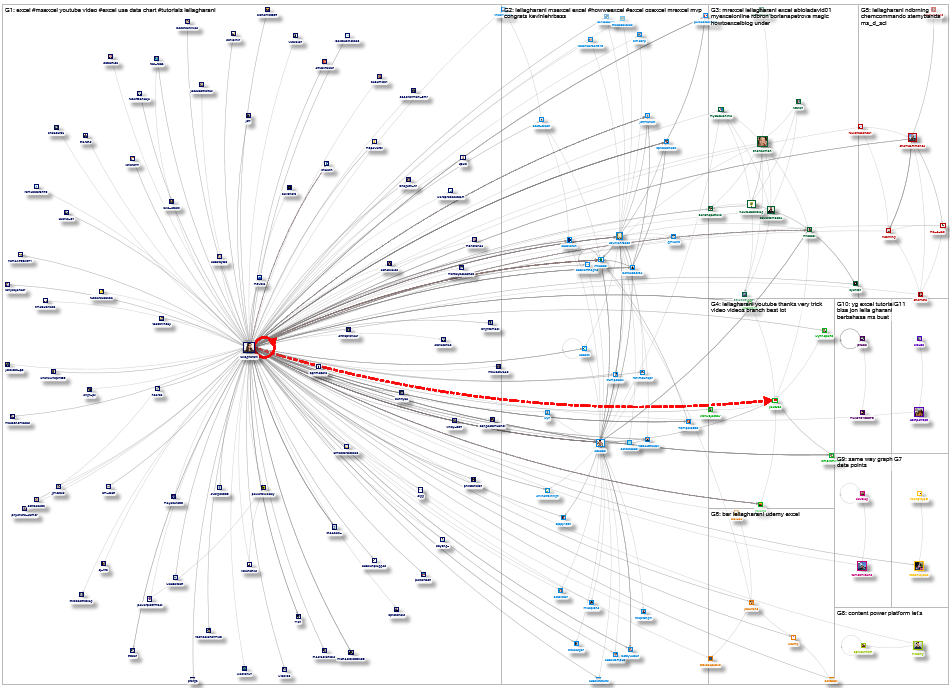 Twitter Users LeilaGharani User Network