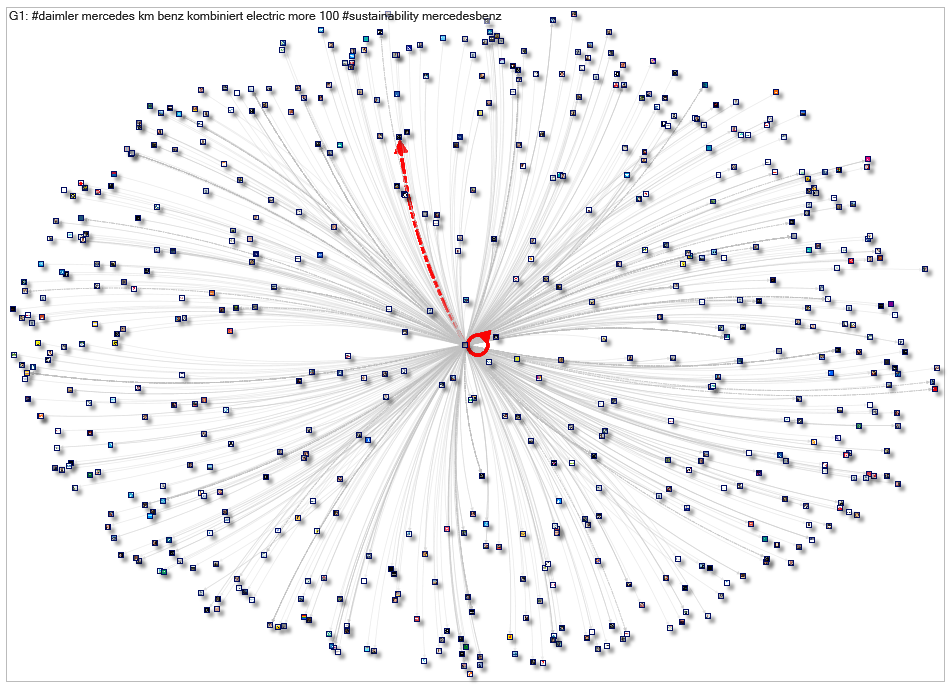 Twitter Users Daimler AG 3200 2021-09-28