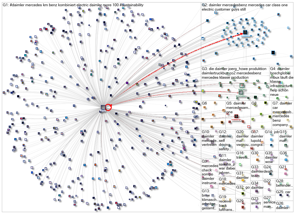 Twitter Users Daimler AG