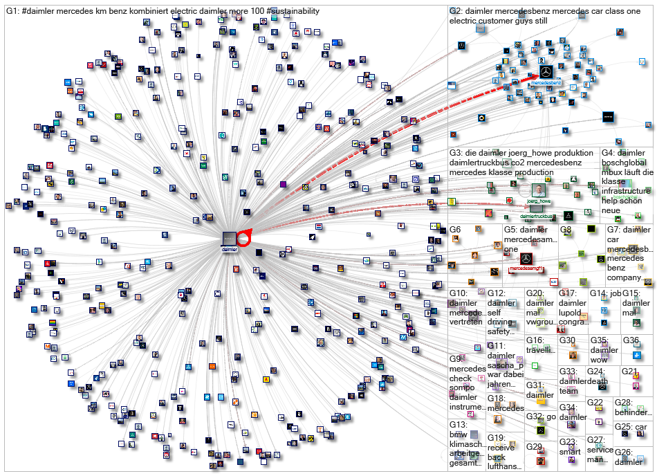 Twitter Users Daimler AG 3200 plus missing tweets 2021-09-28