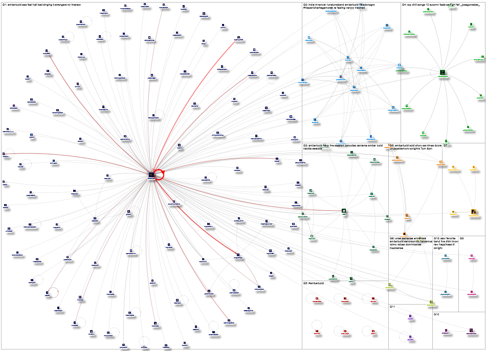 ambarlucid Twitter NodeXL SNA Map and Report for Sunday, 03 October 2021 at 22:47 UTC