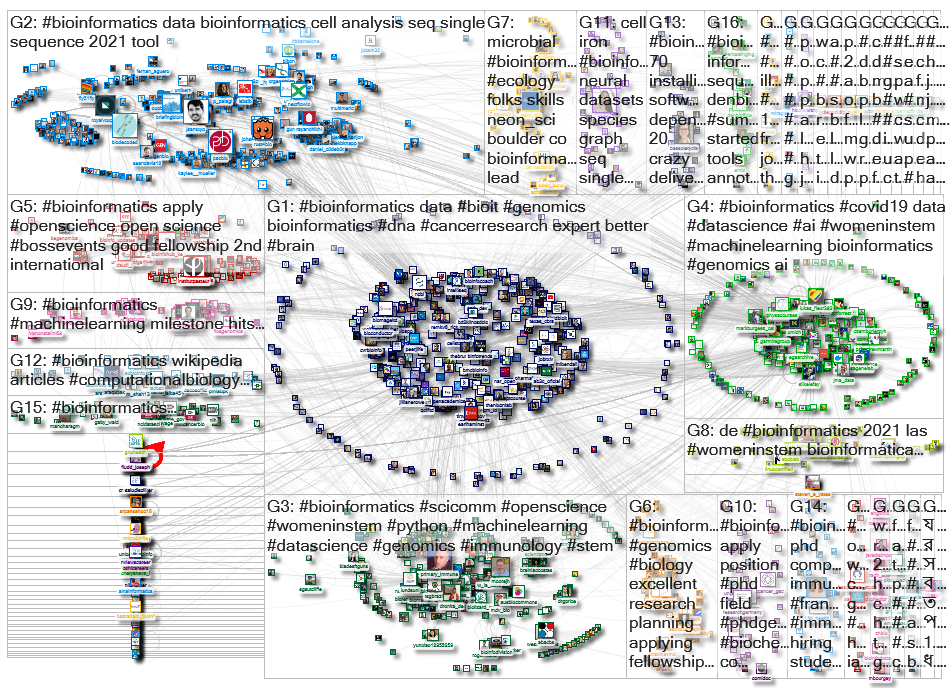 #Bioinformatics Twitter NodeXL SNA Map and Report for jueves, 07 octubre 2021 at 20:03 UTC