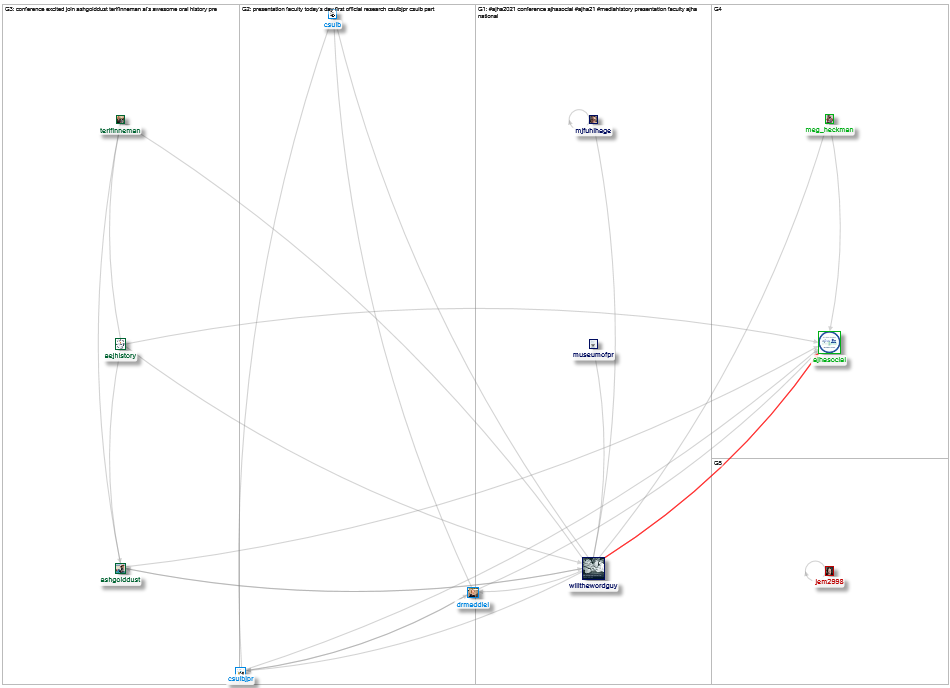 #ajha2021 Twitter NodeXL SNA Map and Report for Friday, 08 October 2021 at 16:06 UTC