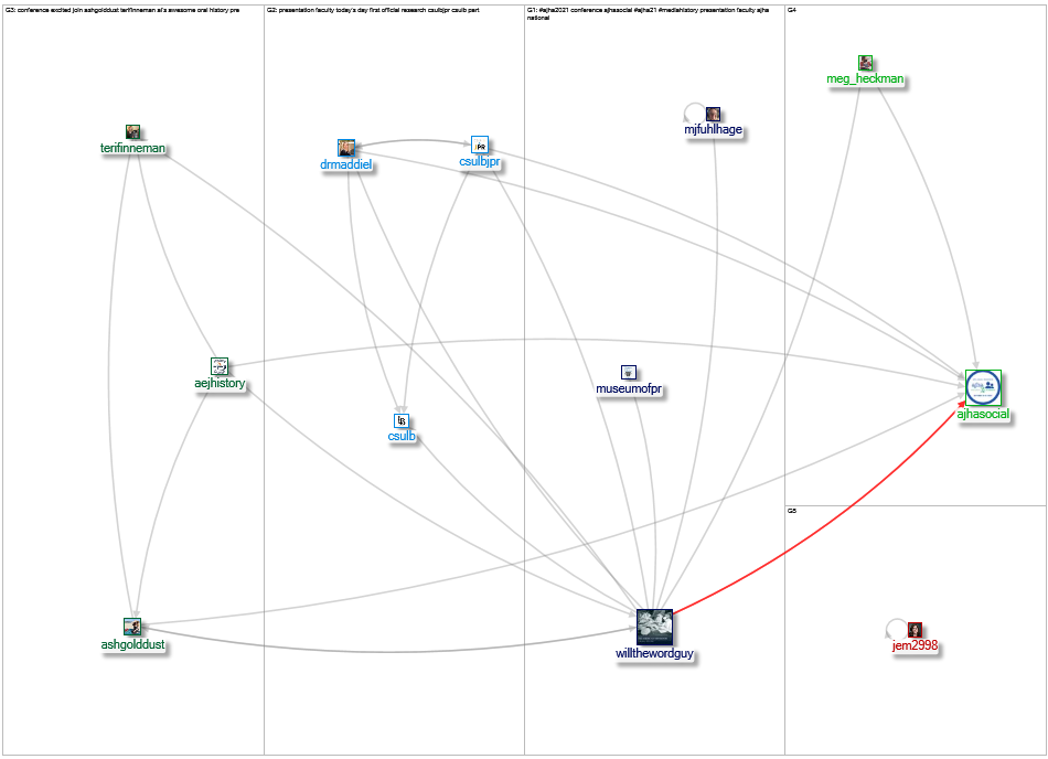 #ajha2021 Twitter NodeXL SNA Map and Report for Friday, 08 October 2021 at 16:06 UTC