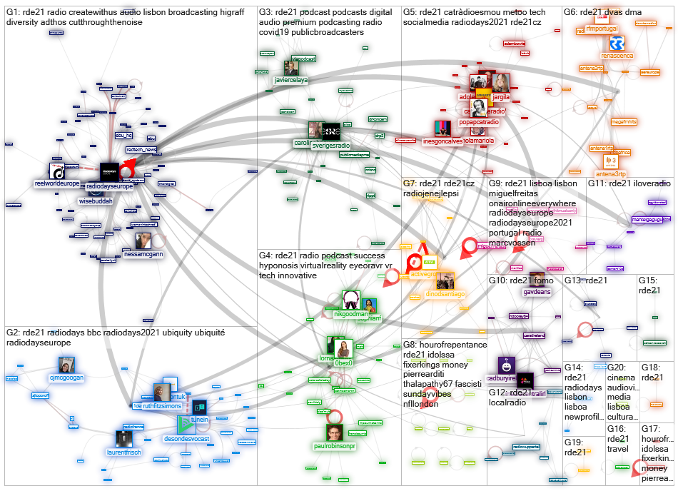 #RDE21 Twitter NodeXL SNA Map and Report for maanantai, 11 lokakuuta 2021 at 12.47 UTC