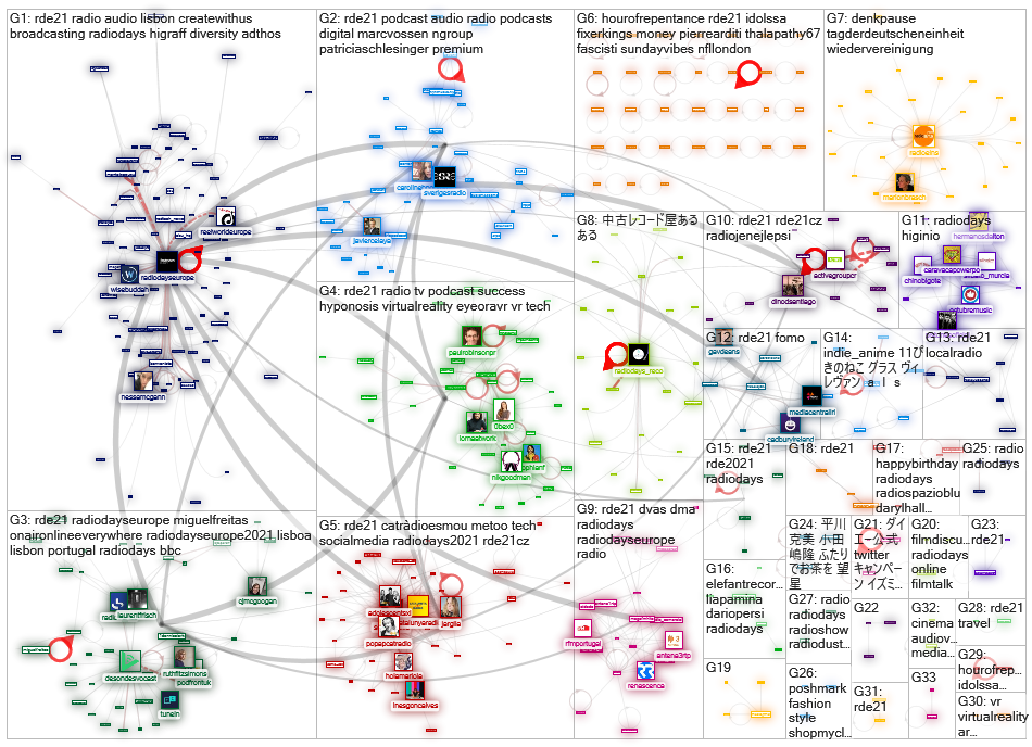 RDE21 OR radiodays OR radiodayseurope2021 Twitter NodeXL SNA Map and Report for maanantai, 11 lokaku