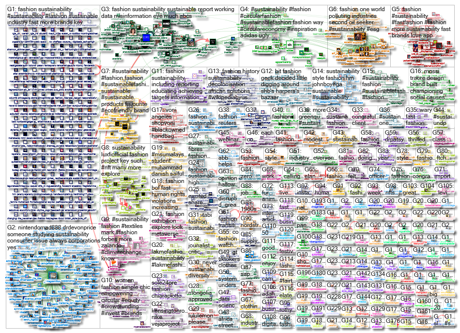 sustainability fashion Twitter NodeXL SNA Map and Report for Monday, 11 October 2021 at 12:34 UTC