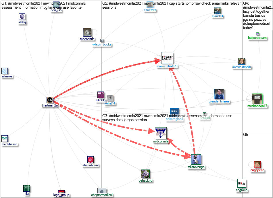 #MidwestMCMLA2021 Twitter NodeXL SNA Map and Report for Wednesday, 13 October 2021 at 17:08 UTC