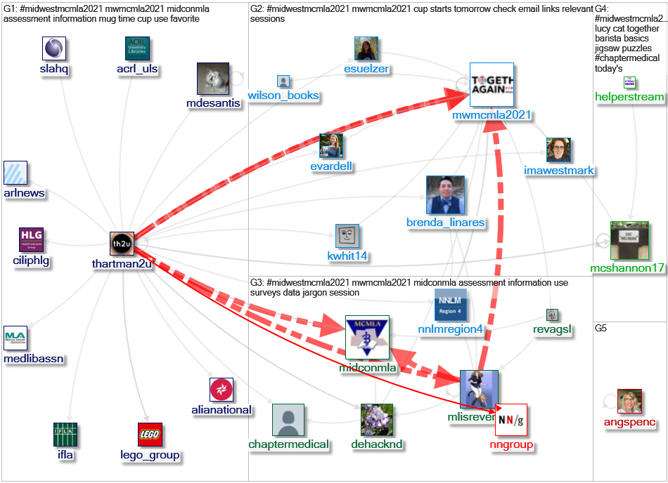 #MidwestMCMLA2021 Twitter NodeXL SNA Map and Report for Wednesday, 13 October 2021 at 17:08 UTC