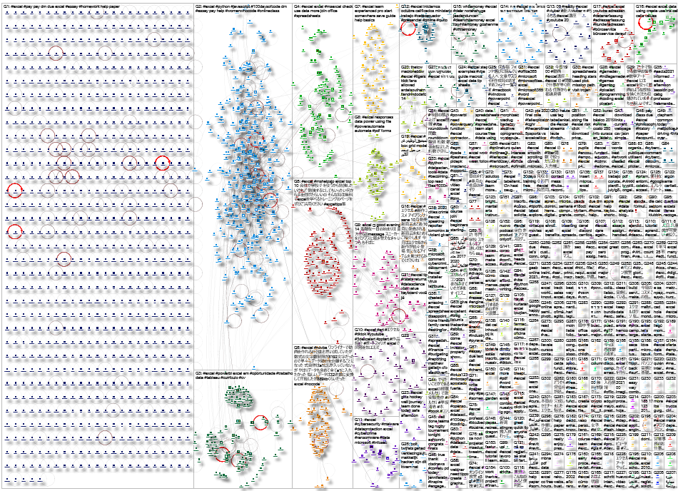 #Excel Twitter NodeXL SNA Map and Report for Tuesday, 19 October 2021 at 20:36 UTC