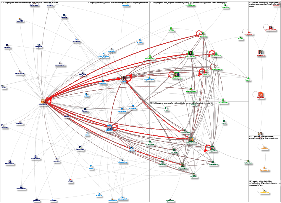 #DigiBlogChat Twitter NodeXL SNA Map and Report for Tuesday, 19 October 2021 at 21:02 UTC