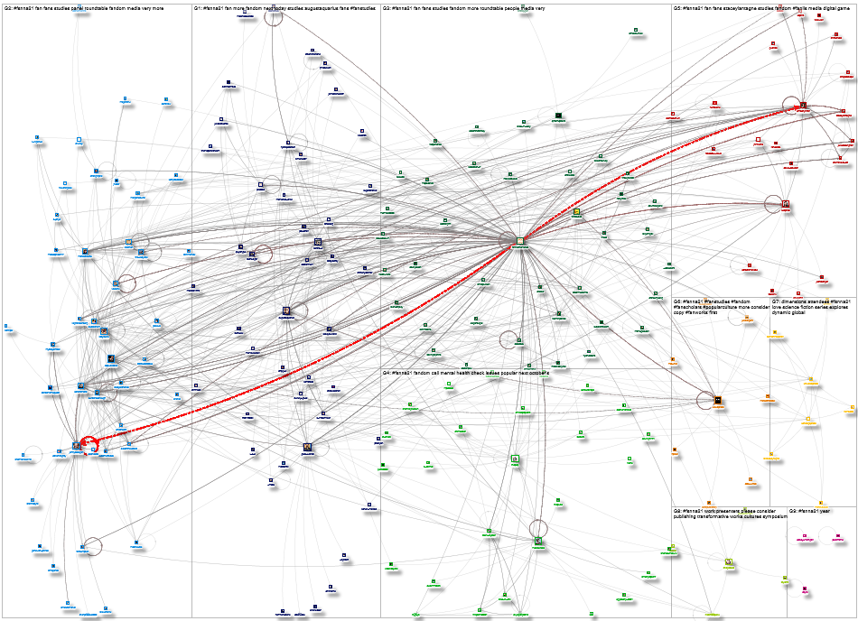 #FSNNA21 Twitter NodeXL SNA Map and Report for Sunday, 24 October 2021 at 22:21 UTC