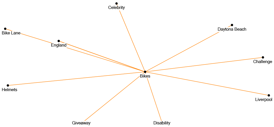 Social Media Analysis - AdventureWorks