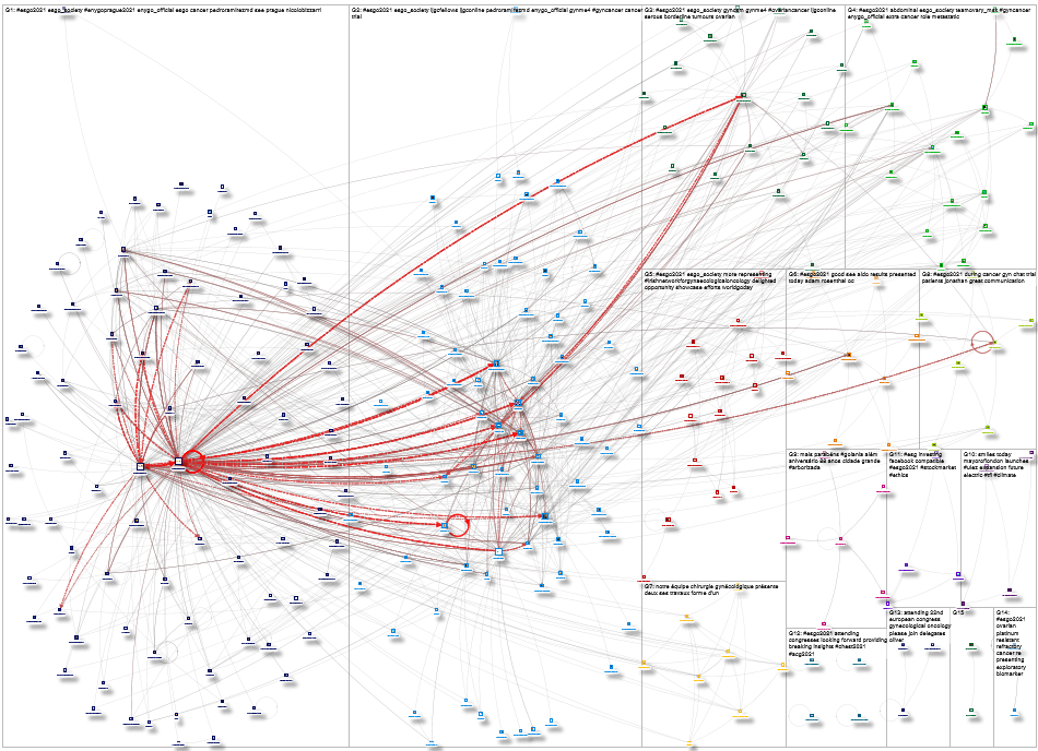 #ESGO2021 Twitter NodeXL SNA Map and Report for Monday, 25 October 2021 at 13:23 UTC