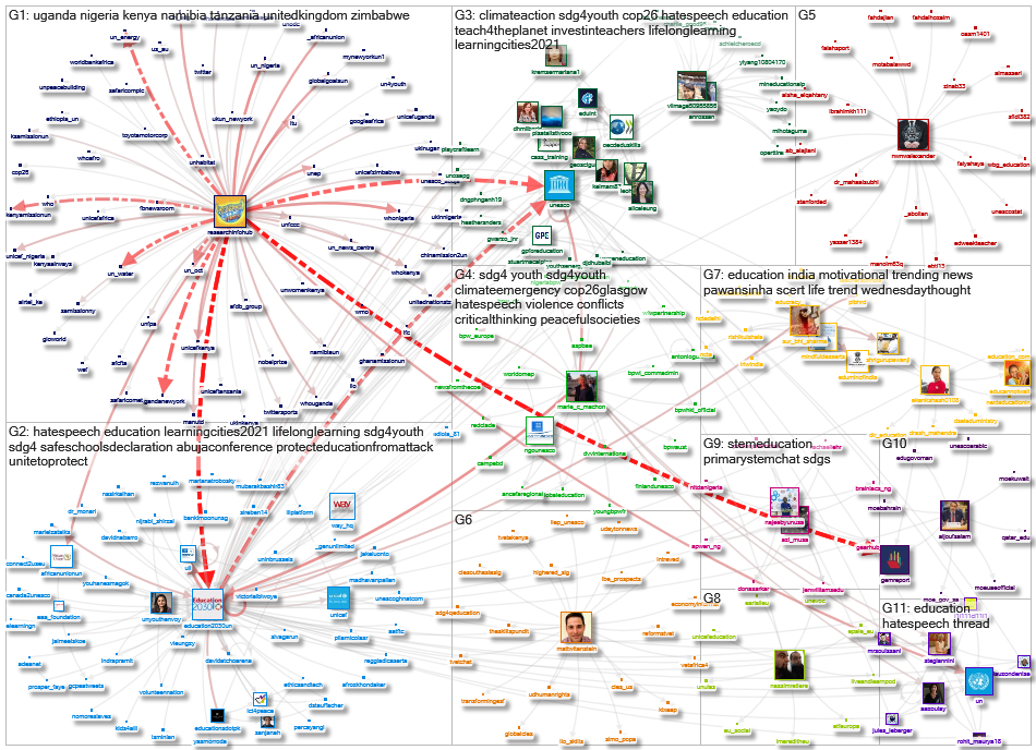 Education2030UN Twitter NodeXL SNA Map and Report for segunda-feira, 01 novembro 2021 at 20:37 UTC