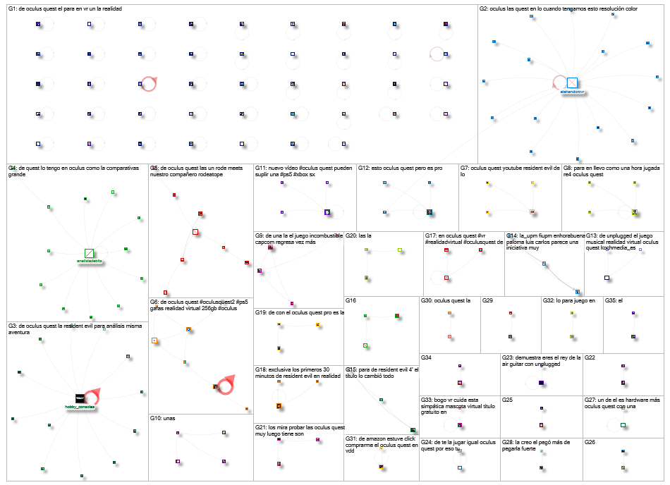 "Oculus Quest" lang:es Twitter NodeXL SNA Map and Report for jueves, 21 octubre 2021 at 23:31 UTC